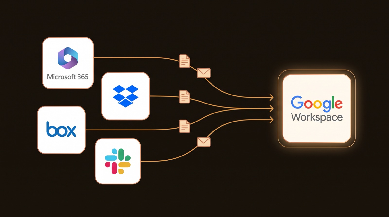 Diagram of a cloud migration: Microsoft 365, Dropbox, Box, and Slack tiles with documents and mail flowing along amber lines into a glowing Google Workspace tile